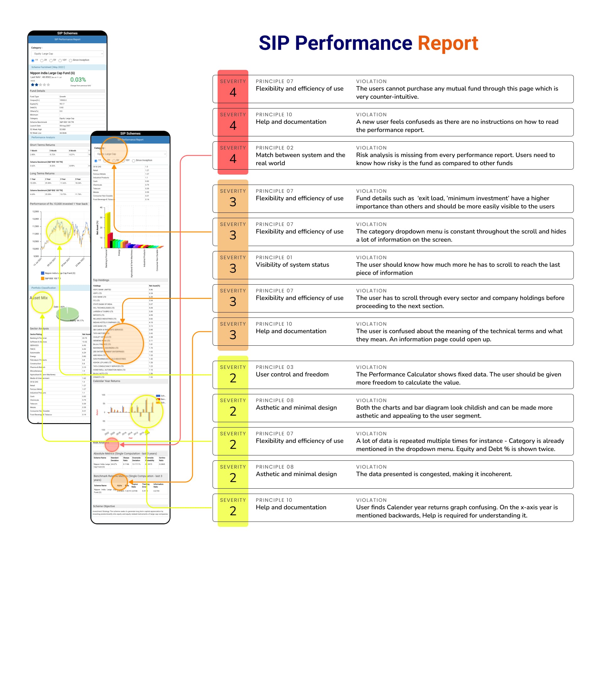SIP Performance Report — 13 violations