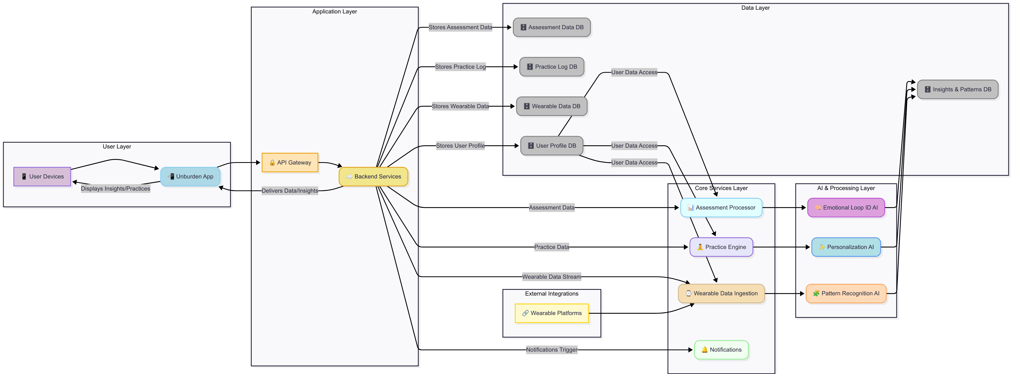 Unburden System Architecture Diagram