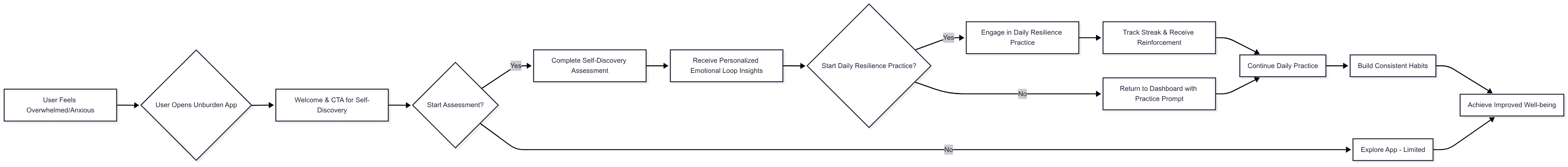 Unburden Task Flow Diagram