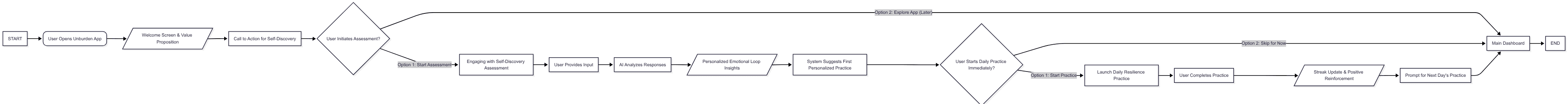 Unburden User Flow Diagram