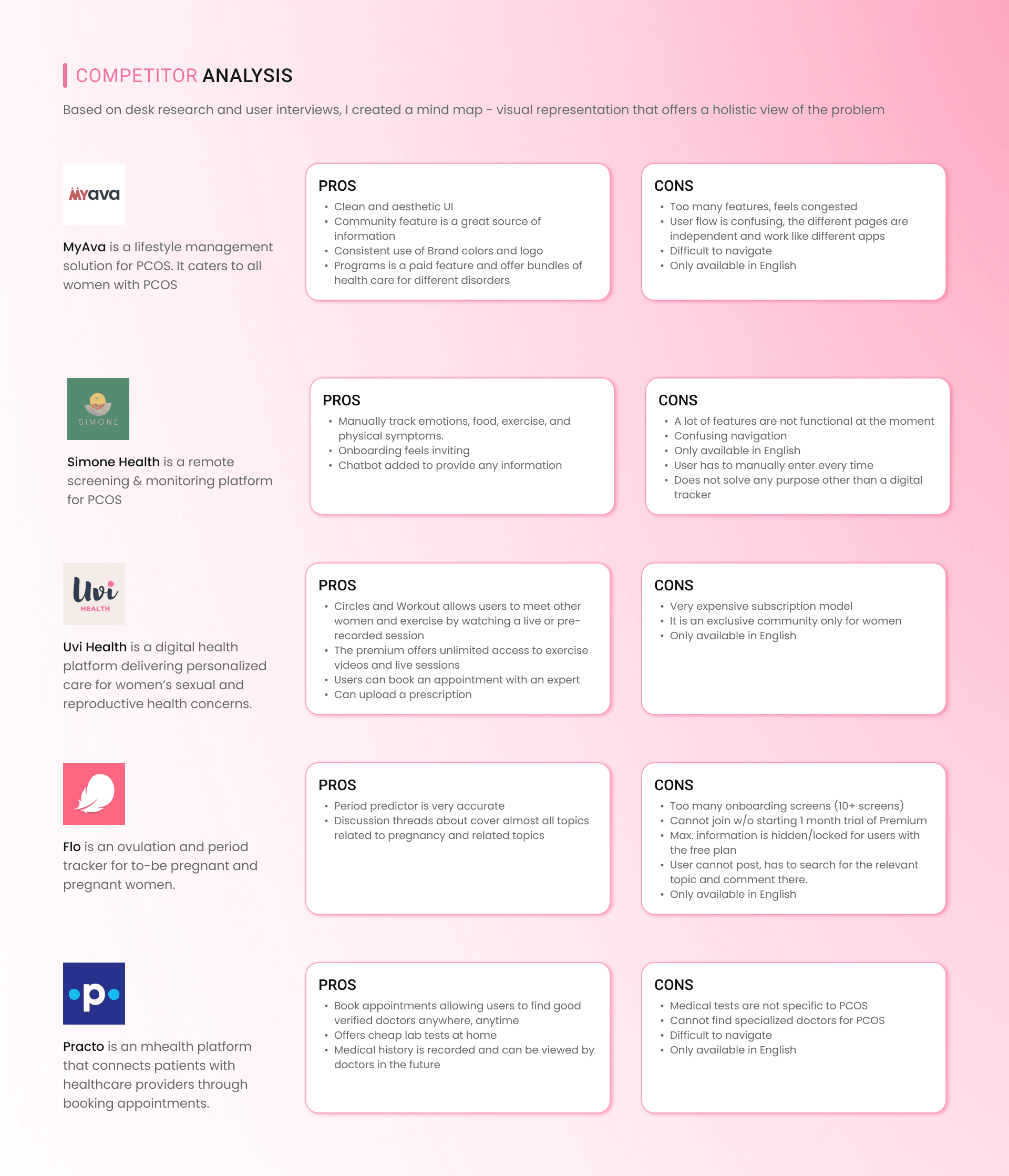 Competitive Audit - Comparison of MyAva, Simone, Uvi Health, Flo, and Practo