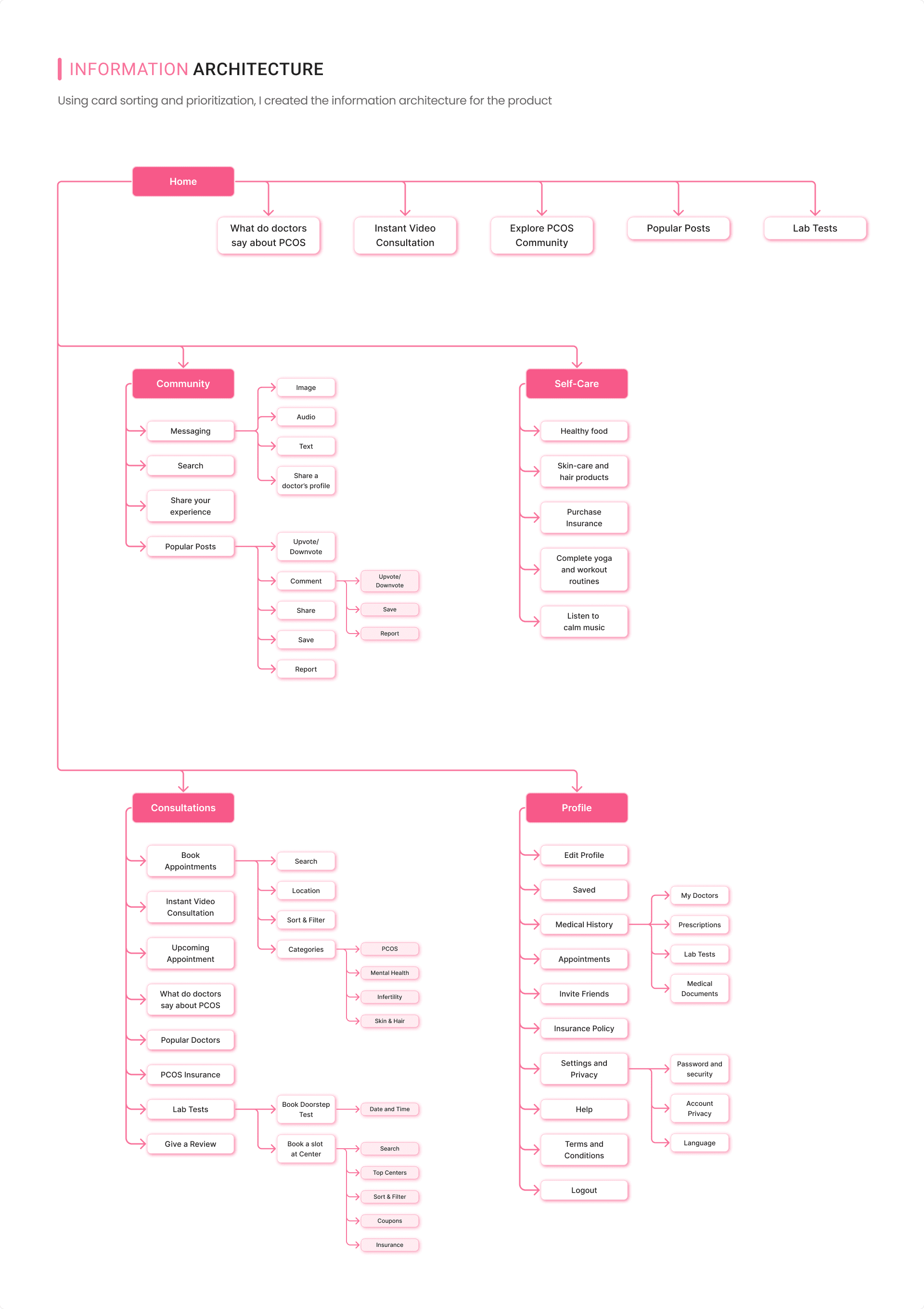 Information Architecture - Detailed app structure