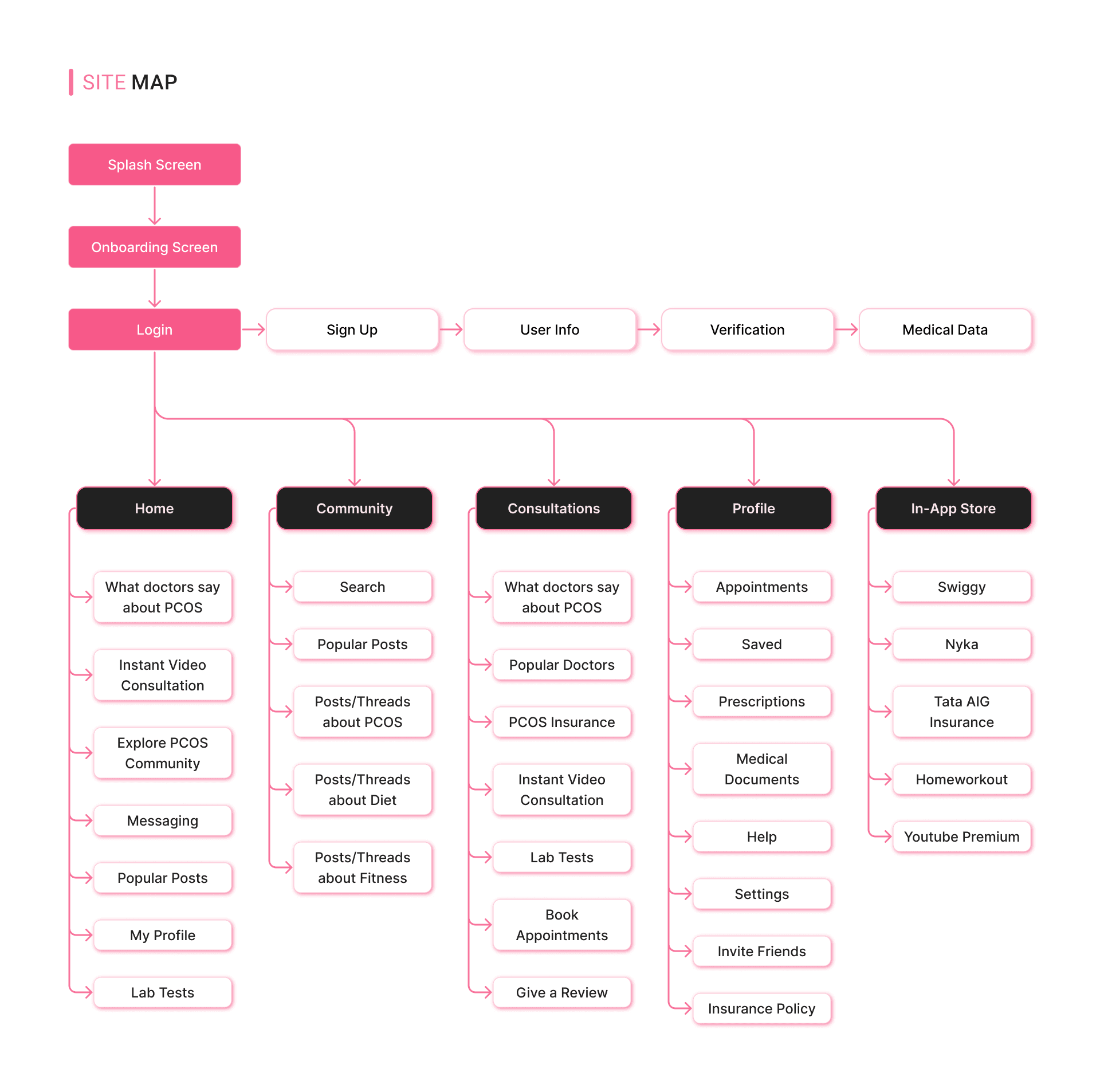 Site Map - Application structure