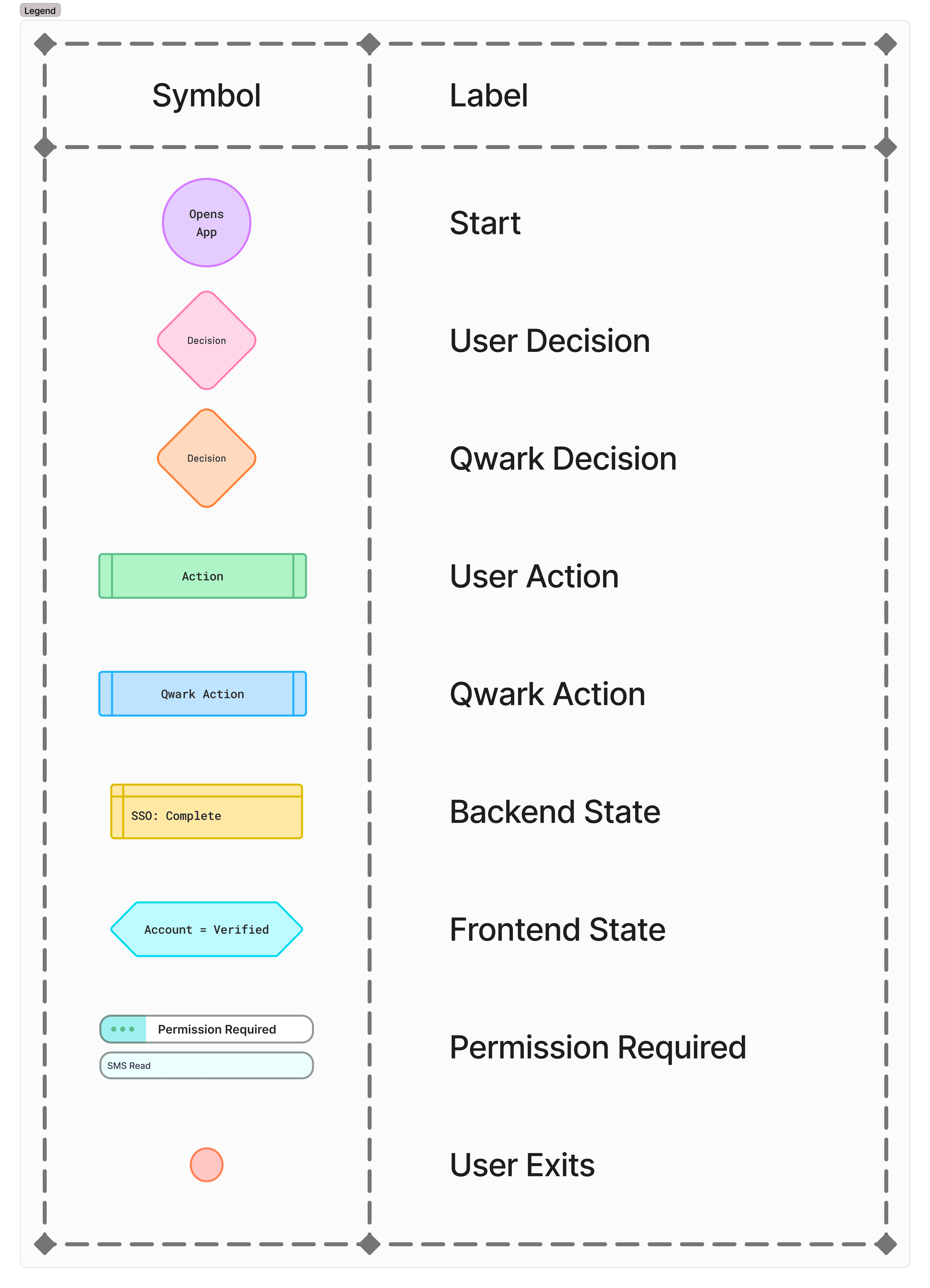 Legend for the user flow diagram symbols