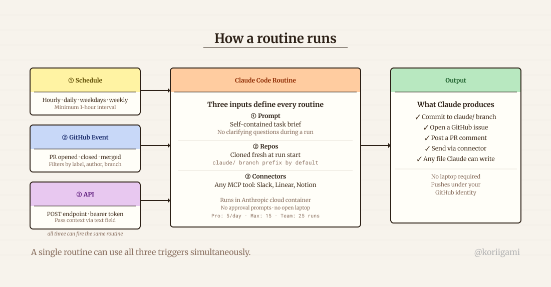 How a routine runs — three trigger types (Schedule, GitHub Event, API) feed into the routine's three inputs (Prompt, Repos, Connectors), which produce commits, issues, and messages
