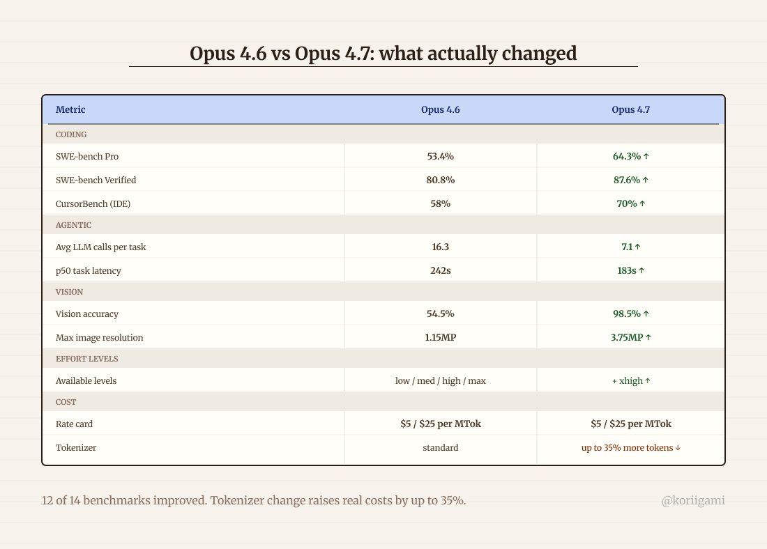 Opus 4.6 vs Opus 4.7: benchmark comparison across coding, agentic efficiency, vision, effort levels, and cost