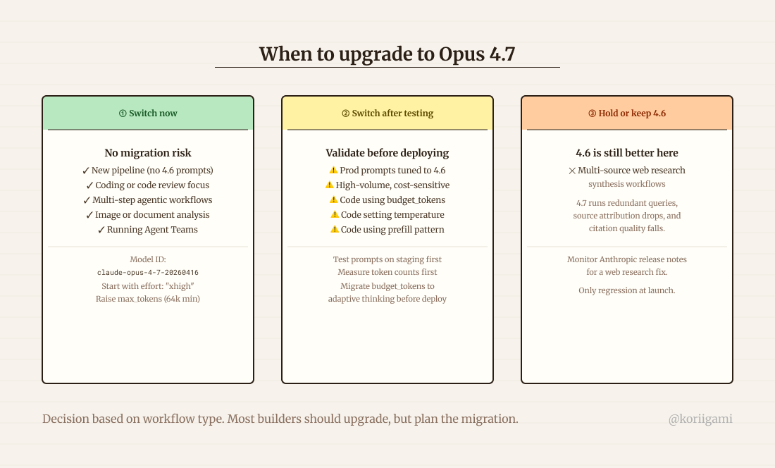 When to upgrade to Opus 4.7: three-zone decision framework (switch now, switch after testing, or hold on 4.6)