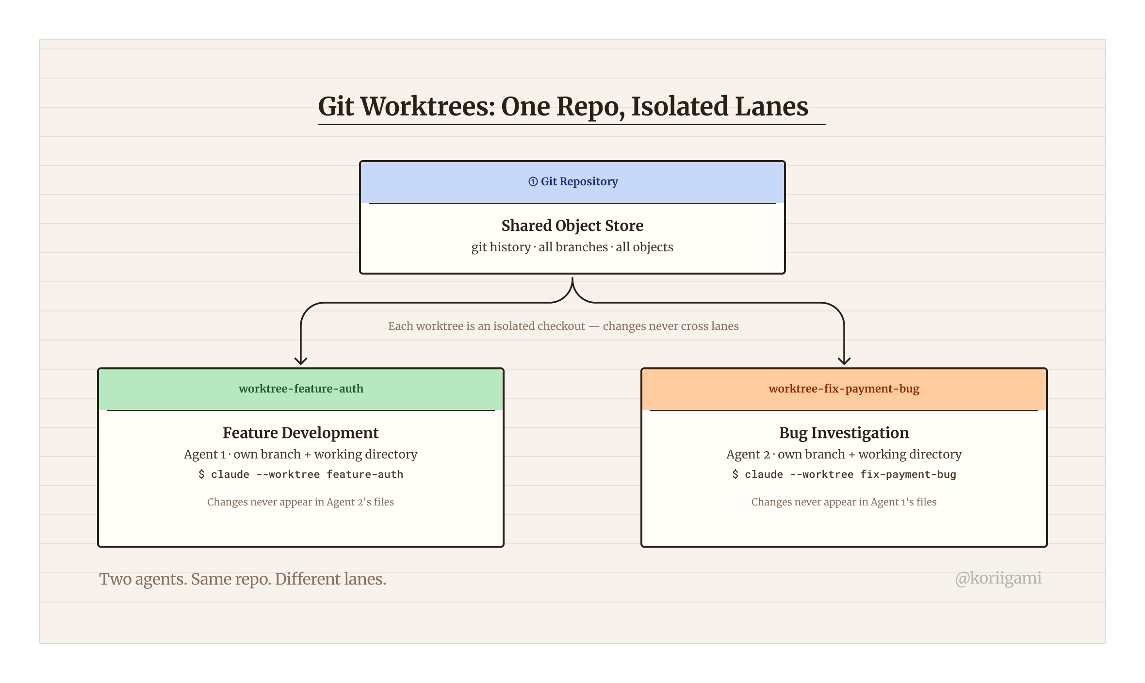 Git Worktrees: One Repo, Isolated Lanes