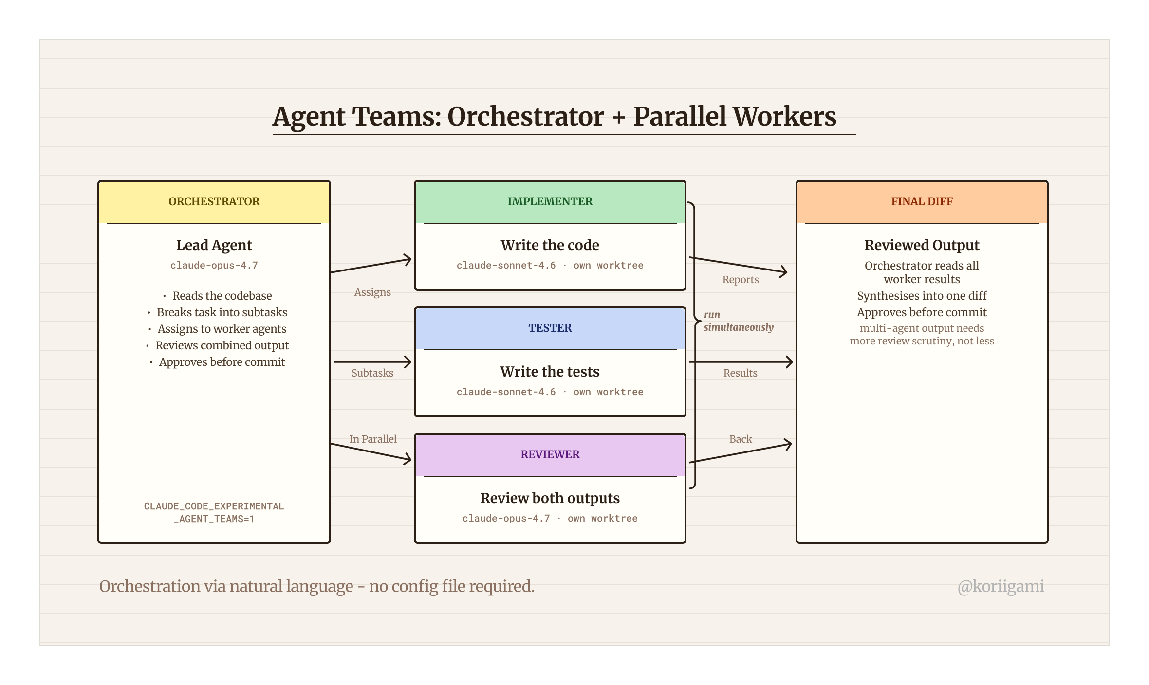 Agent Teams: Orchestrator + Parallel Workers