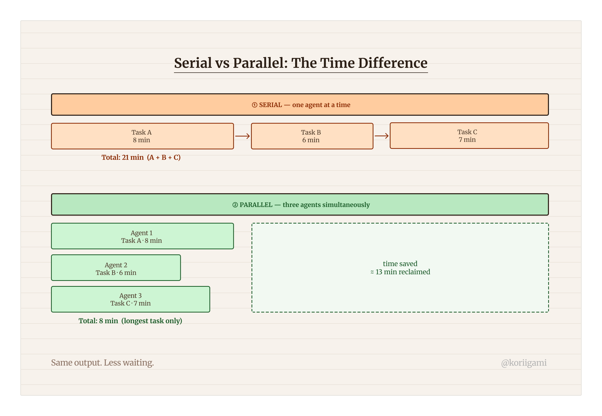 Serial vs Parallel: The Time Difference